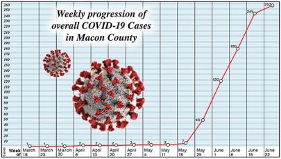 Weekly progression of overall COVID-19 Cases in Macon County